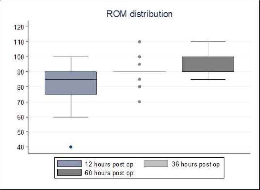 ROM distribution at 12, 36 and 60 hours post-surgery with Graph boxes. On the Y-axis, the range of motion (ROM) is shown, with 0° at full extension. The upper box shows percentile 75 (Q3), the bottom of the box is percentile 25 (Q1) and the middle line of the box is the median (percentile 50 or Q2). Gray dots represent outliers. The upper limit is calculated by 1.25*(Q3, and inferior is calculated by 1.25*(Q3.