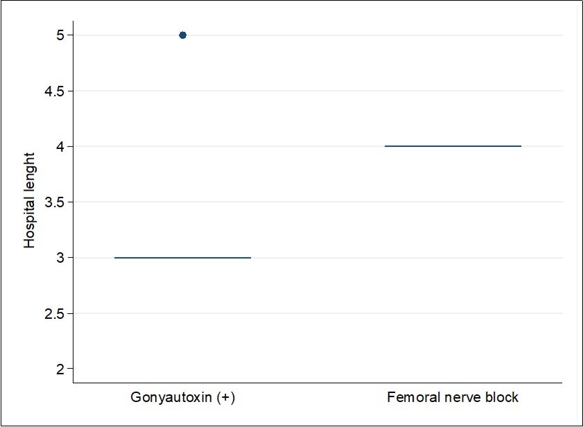 Hospital stay length in Gonyautoxin responders and patients that required a femoral nerve blockage. The dot in Gonyautoxin group represent the 3 patients that had a hospital stay of 5 days, all of them for social reasons.