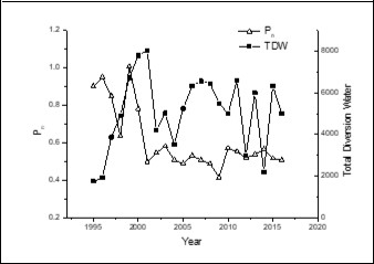 Comparison of annual water quality changes