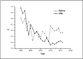 Comparison of water quality changes before and after water transfer