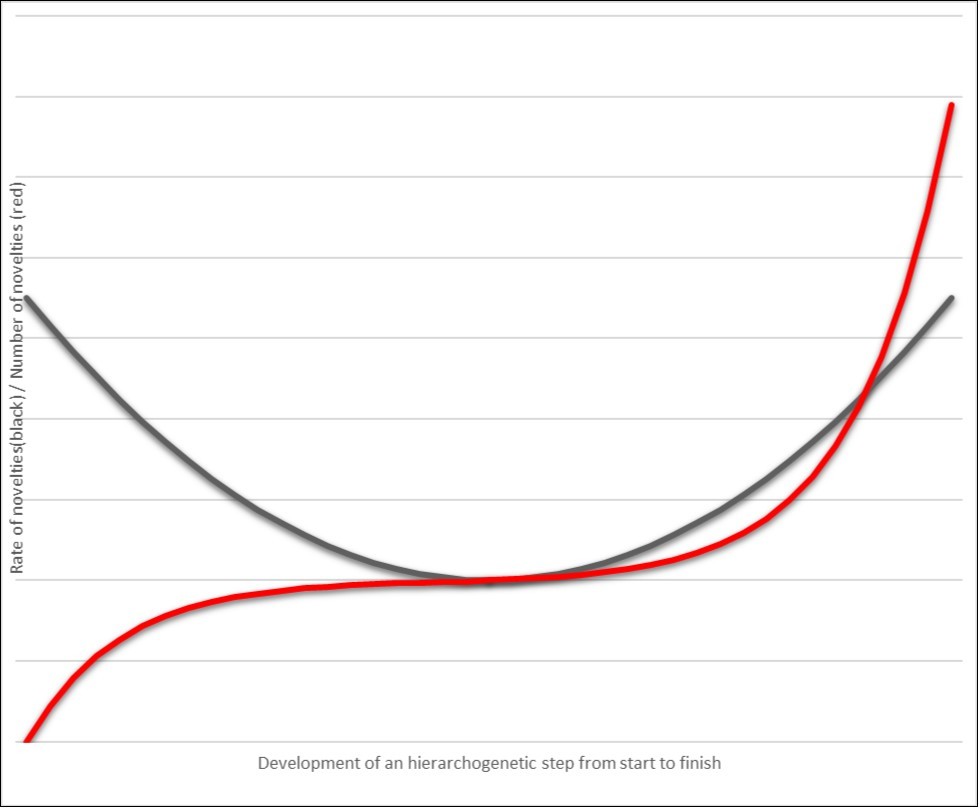 Rate of emergence of novelties (black curve) and number of novelties (red one) at any given moment as a function of a time. Zero of time relates to the minimal value of the rate (bottom of the black curve).