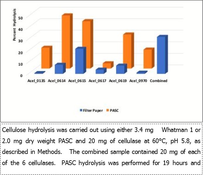 Hydrolysis of PASC and filter paper by Acel enzymes.