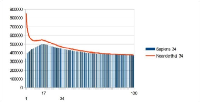As will be demonstrated here, the 2 respective Chromosomes 4 of Neanderthal and Sapiens HG38 share a "resonance" of 34 bp, however, these two radically different resonance curves illustrate a major differentiation of the 2 human species at the GLOBAL scale of chromosome 4.