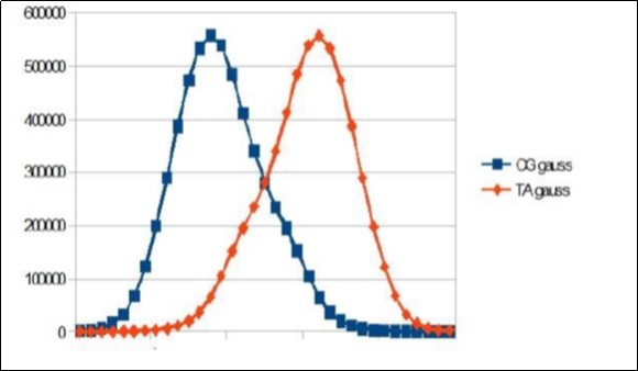 Sapiens HG38 chromosome4, the main resonance of 34 bp gauss-like distribution by segments of 34 bases.