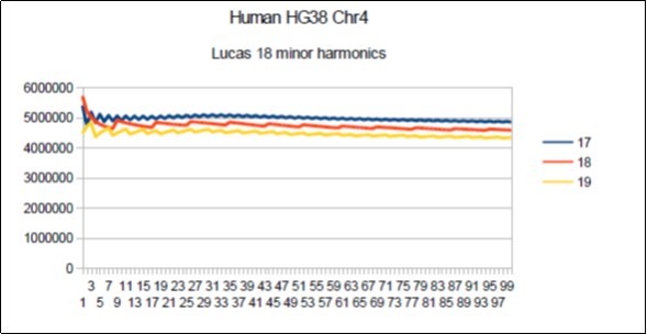 Chromosome4 Sapiens HG38 Harmonic resonance of Lucas 18.