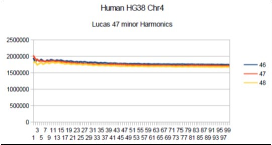 Chromosome4 Sapiens HG38 Harmonic resonance of Lucas 47.