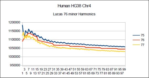 Chromosome4 Sapiens HG38 Harmonic resonance of Lucas 76.