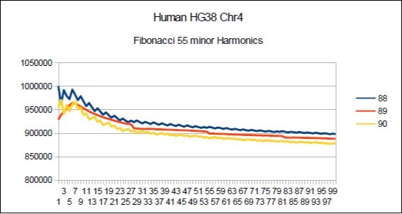 Chromosome4 Sapiens HG38 Harmonic resonance of Fibonacci 89.