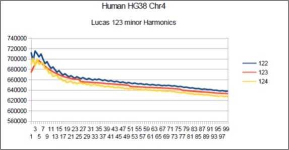Chromosome4 Sapiens HG38 Harmonic resonance of Lucas 123.