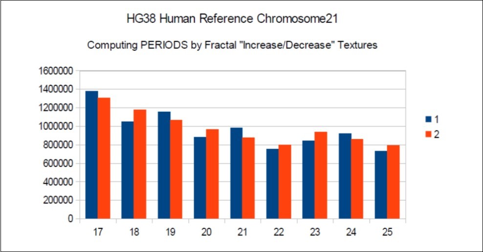 Zoom on vertical scan method revealing PERIOD = 22 from HG38 reference chromosome21.