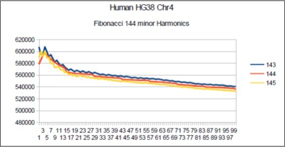 Chromosome4 Sapiens HG38 Harmonic resonance of Fibonacci 144.