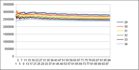 Sapiens Build34 chromosome 4 29 to 34 reshapings.