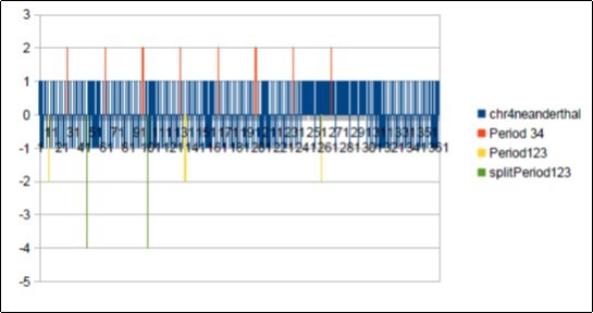 Neanderthal chromosome4 MAIN periods Fibonacci 34 and Lucas 123.