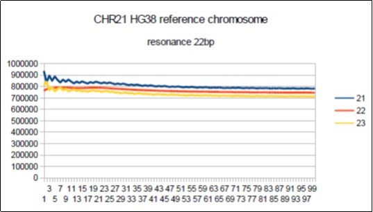 Evidence of a resonance of 22bp period in the whole HG38 human reference            chromosome21.