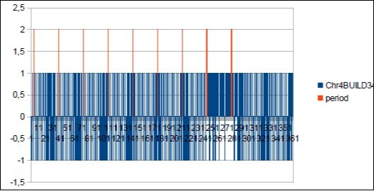 Sapiens Build34 chromosome4 MAIN period Fibonacci 34.