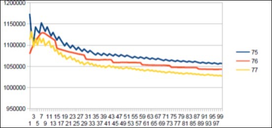 Sapiens Build34 chromosome4 harmonic resonance Lucas 76.