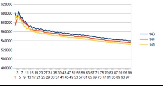 Sapiens Build34 chromosome4 harmonic resonance ibonacci 144.