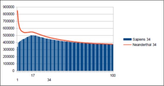 Neanderthal main Fibonacci Resonance 34 and Sapiens main Fibonacci Resonance 34.