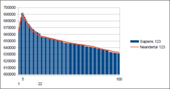 Neanderthal main Lucas Resonance 123 and Sapiens long wave Lucas Resonance 123.