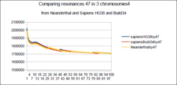 Here the 2 resonances 47 of Sapiens HG38 and Build34 have harmonic wavelengths greater than the wavelength of the Neanderthal resonance 47.