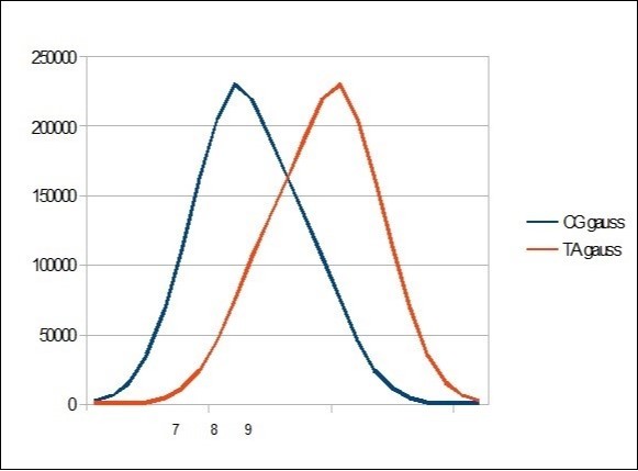 Gauss like CG / TA distribution within the whole human HG38 chromosome21 segmented by 22 bases.