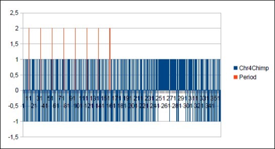 The main period 21 of Chimp chromosome4.