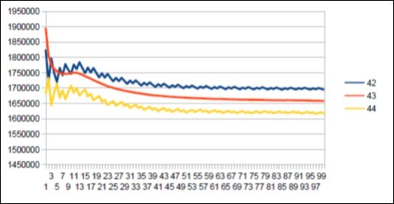 The main resonance 43 of Macaqua chromosome4.