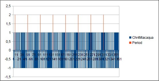 The main period 43 of Macaqua chromosome4.