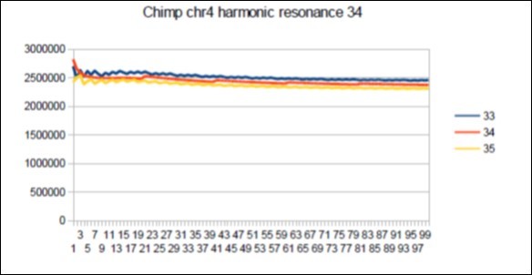 Chimp chromosome4 harmonic Fibonacci resonance 34.