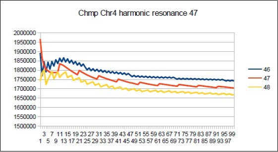 Chimp chromosome4 harmonic Lucas resonance 47.