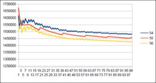 Chimp chromosome4 harmonic Fibonacci resonance 55.