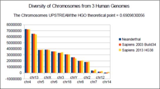 HGO diversity of human chromosomes upstream of the numerical ideal       attractor HGO = 0.6909830056