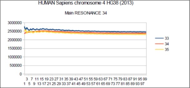 Sapiens HG38 chromosome4, the main resonance of 34 bases pairs