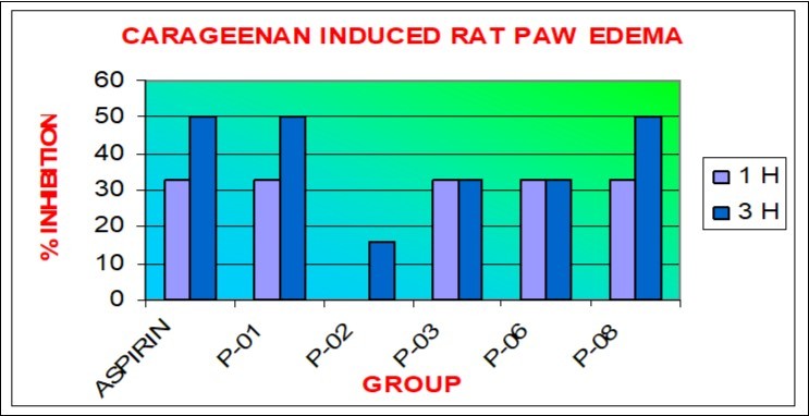 Carageenan Induced rat paw edema