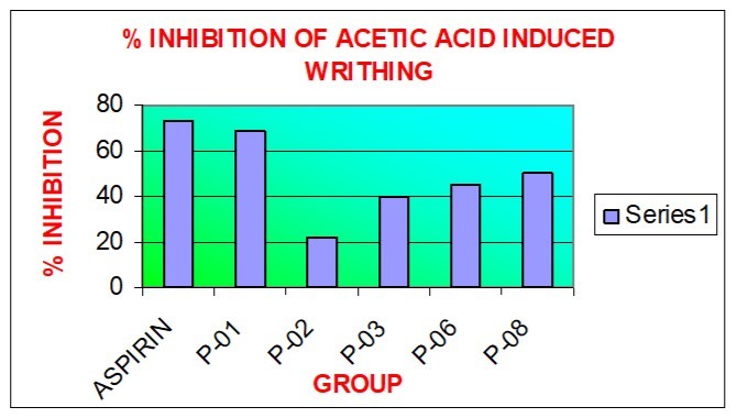 % inhibition of acetic acid induced writing