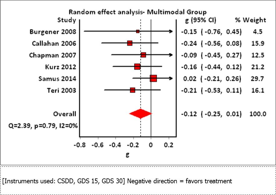 Forest Plot of Comparison: Behavior Management versus Usual Care (Multimodal Intervention Group)