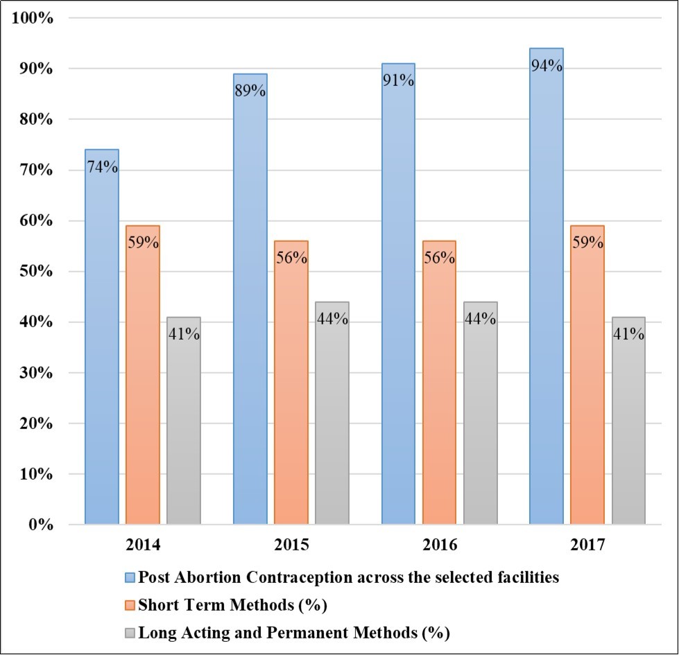 Results of Post Abortion Contraception uptake using Gbagbo’s Model.