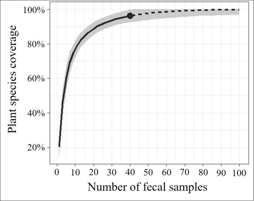 Sample completeness curve for rarefied samples (solid line segment) and extrapolation (dotted line segments) sampling curves with 95% confidence intervals (shaded areas) for the food resource data of Apodemus speciosus in industrial green space of the Aichi Refinery of Idemitsu Kosan Co., Ltd. in Aichi Prefecture, Japan.