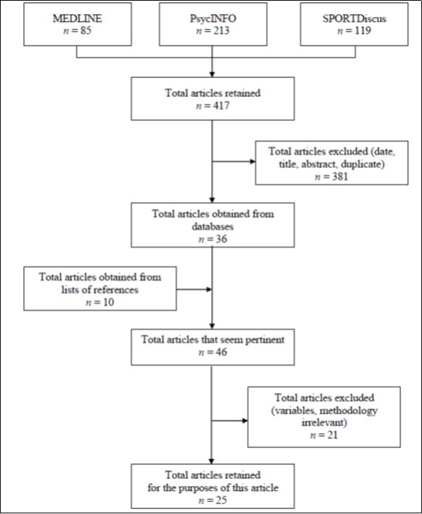 Research strategy for pertinent scientific articles.