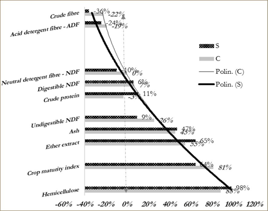 Relative deviation of the litter-bag residues from the  hay composition after 60 d of landfilling for the Symbiotic and Conventional groups and litter maturity tendency  enhanced in the S vs C conditions.