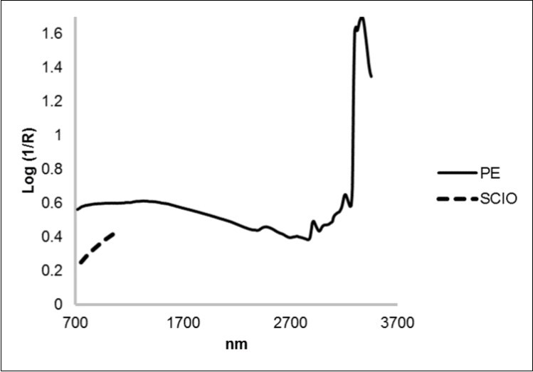Average NIR spectra of the Litter-bags measured by the two             instruments. It is possible to consider  how short but rich the SCIO range is.