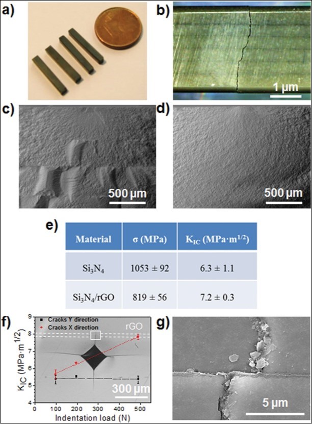 a) Test samples of Si3N4/graphene laminated composite; b) Edge view after cracking from the top, showing some crack deviation at the graphene layers (the scale bar should read 1mm); c) fracture surface bumps showing crack deviation near graphene layer; d) no sign of deviation on control Si3N4; e) Comparison of properties for Si3N4 control and Si3N/ Graphene oxide laminate; f) indentation cracking picture with plot of toughness increase with indentation load for graphene laminate; g) detail of crack deviation at graphene layer 59 reprinted with permission from Belmonte, M., Nistal, A., Cruz-Silva, R., Morelos-Gomez, A., Terrones, M., et al (2015) Advanced Electronic Mater. 1, 1500132.
