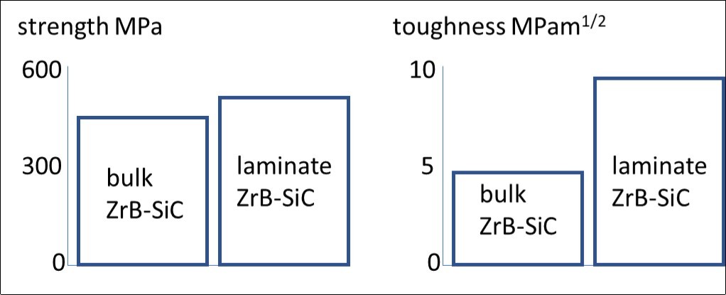 Bioinspired laminated strength and K1c increases for layered ZrB2 SiC mixes with graphene 60