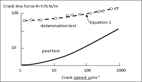 Plots of crack line force results for two tests as function of crack speed showing increase of force with speed and higher force for delamination crack than for peeling. The lines are equations 1) and 2) with R replacing W.
