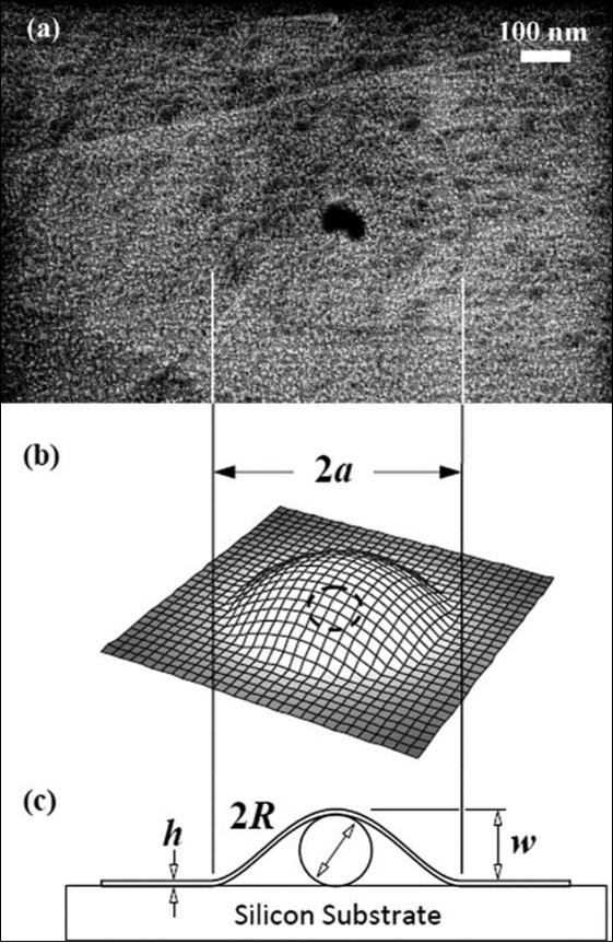 a) SEM image of blister showing the central nanoparticle as a black spot; b) 3D schematic diagram of the blister; c) cross-section of the blister on the substrate with the central nanoparticle deforming the graphene platelet as an elastic membrane 21. Reproduced from Zong et al, J Appl Phys 107(2010)026104, with the permission of AIP Publishing.