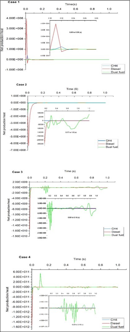 Comparison of predicted net               production heat using different types of fuels for cases 1, 2, 3 and 4 representing pressures 0.1, 1, 10 and 100 respectively.
