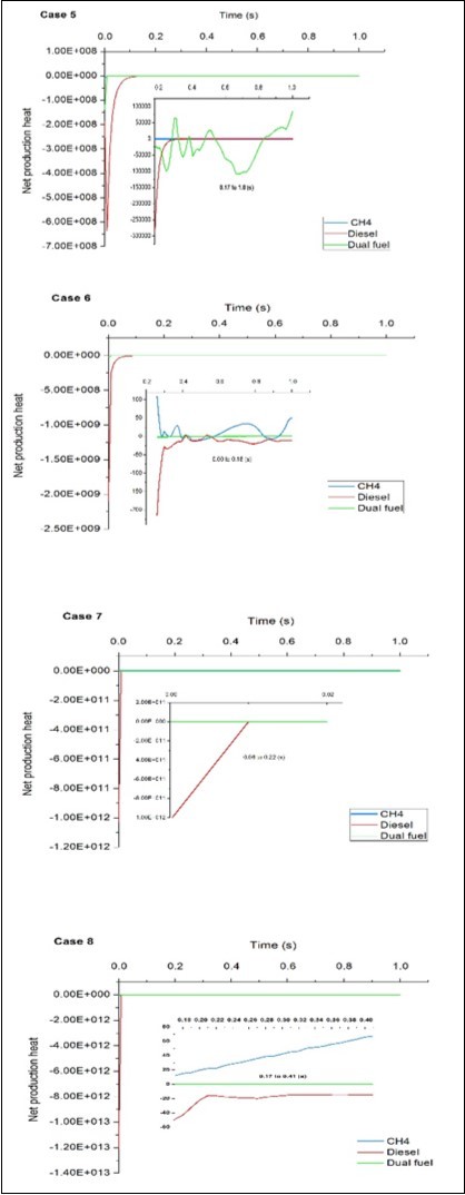 Comparison of predicted net production heat using different types of fuels for cases 5, 6, 7 and 8representing temperatures 297, 500, 900  and 1100 respectively.