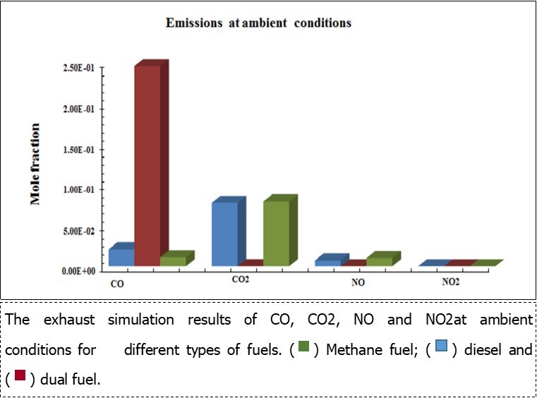 The exhaust simulation results of CO, CO2, NO and NO2at ambient                conditions for different types of fuels. Methane fuel, diesel, dual fuel