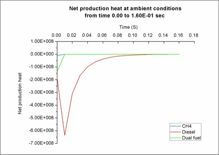 Comparison of predicted net production heat using different types of fuels at the beginning of the combustion from time 0.00 till 1.60E-01               second when p=1 atm, T= 297.