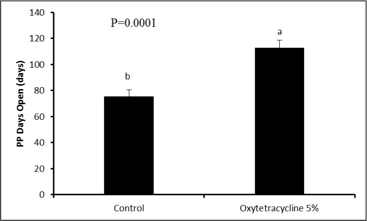 Days open in cows with and without retained fetal membranes (P<0.05)